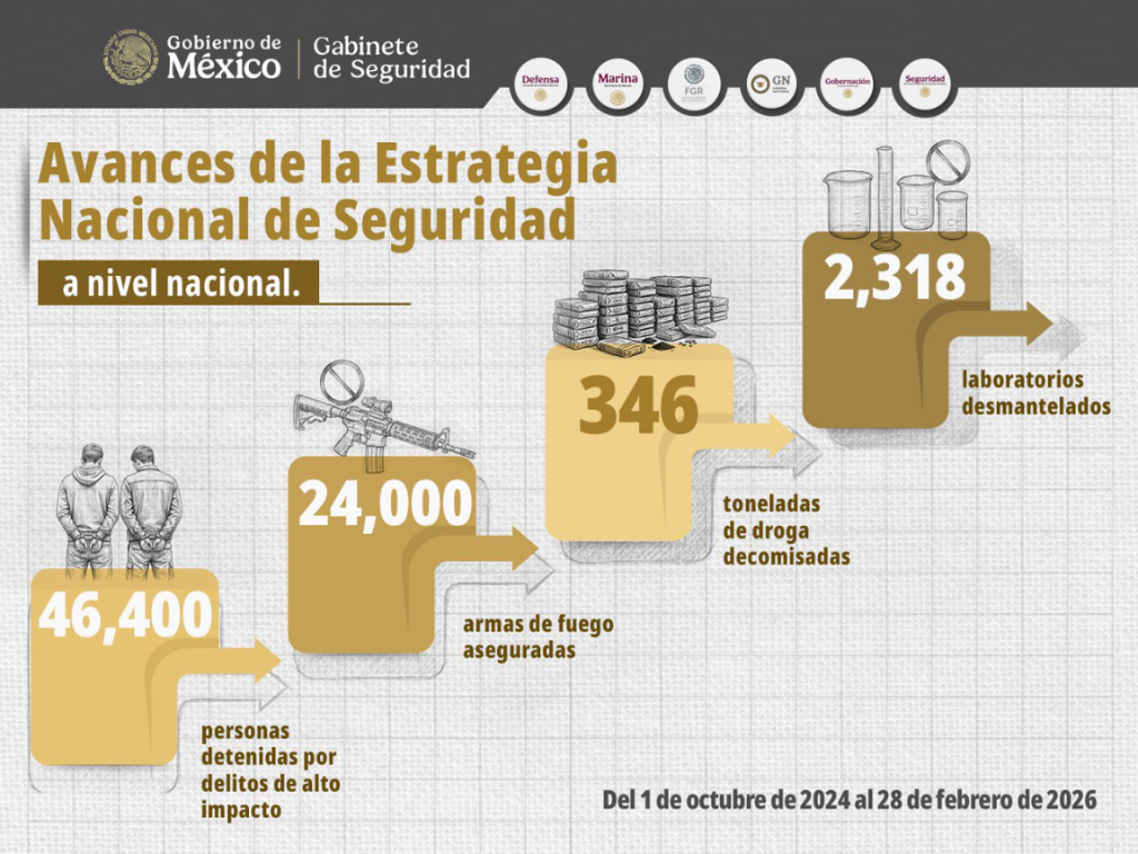 Avances y resultados de la Estrategia Nacional de Seguridad hasta el ...